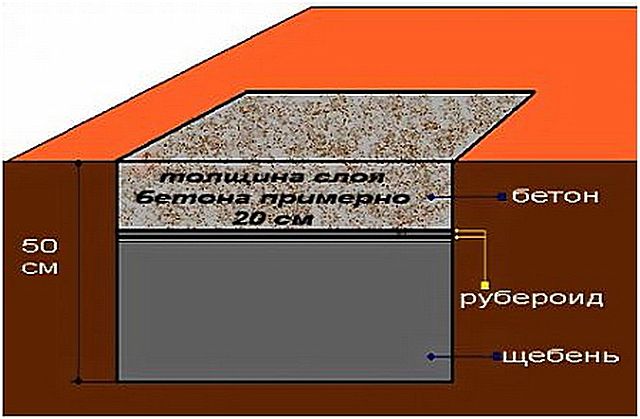 Фундамент для банной печки