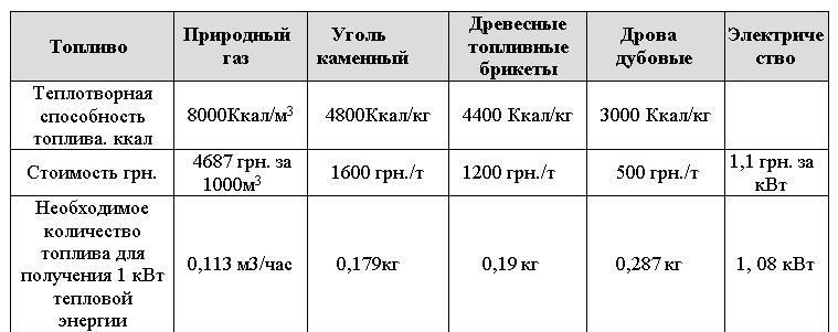 Сравнительная характристика стоимости топлива