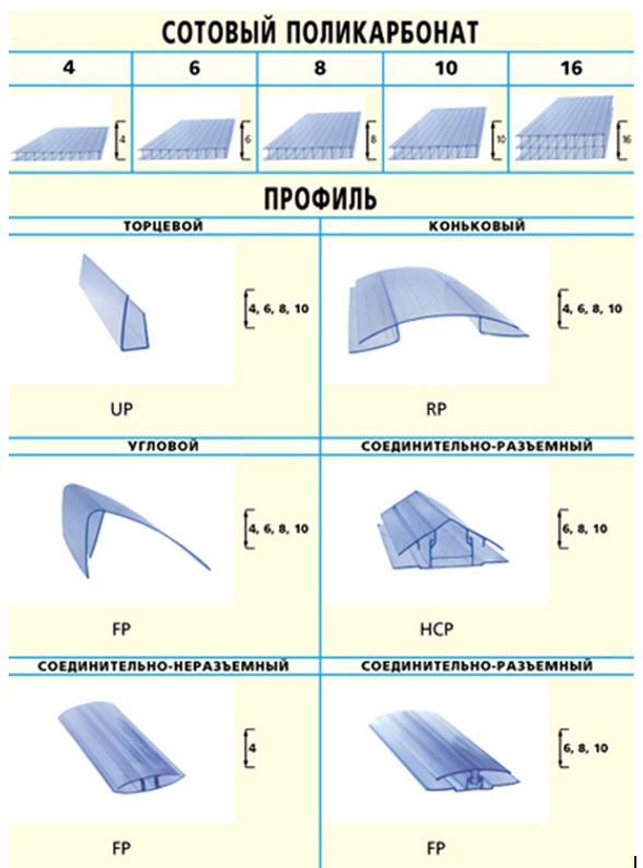 Разновидности профилей сотового поликарбоната