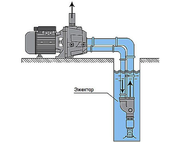 Даже наличие у поверхностного насоса инжектора или эжектора не обеспечит подъем воды с глубин, превышающих 20÷25 м