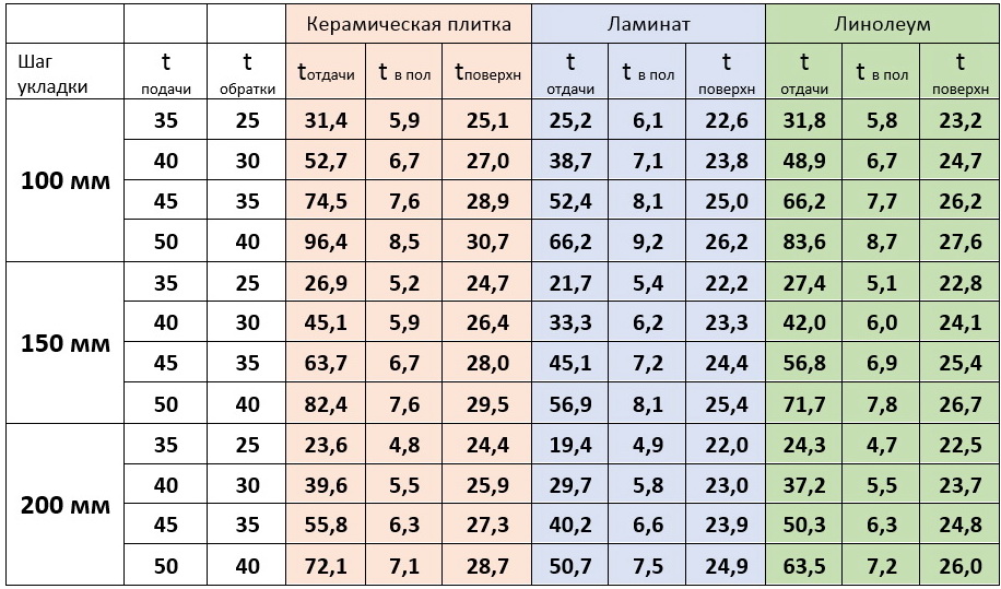 шаг укладки