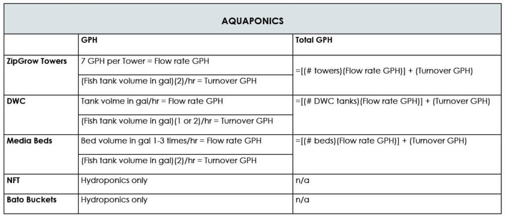 aquaponics-chart Sizing a Pump