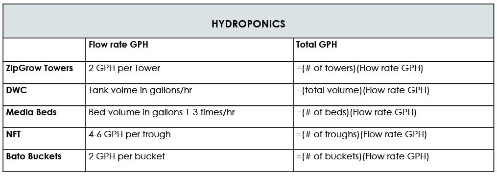 hydroponics-chart Sizing a Pump