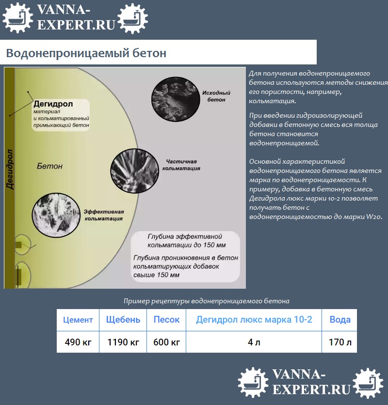 Водонепроницаемый бетон