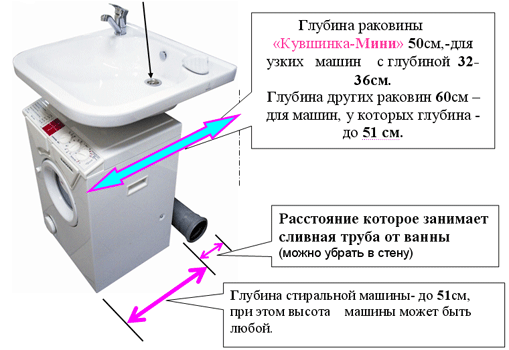 раковины на стиральную машину
