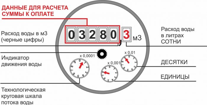 устройство шкалы счетчика