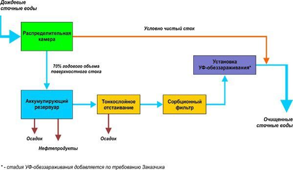 Расчет очистных сооружений ливневой канализации