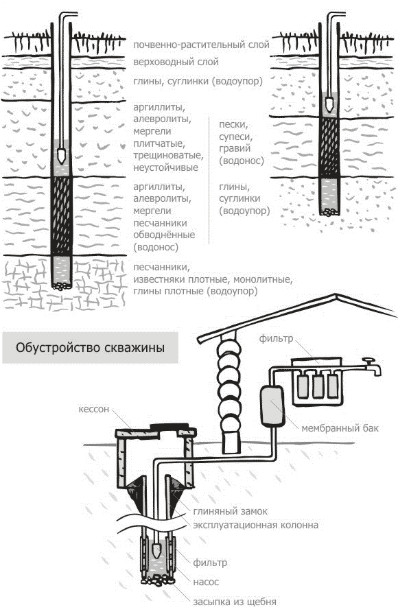 Сделать абиссинский колодец