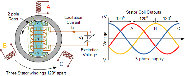 Synchronous Generator Construction