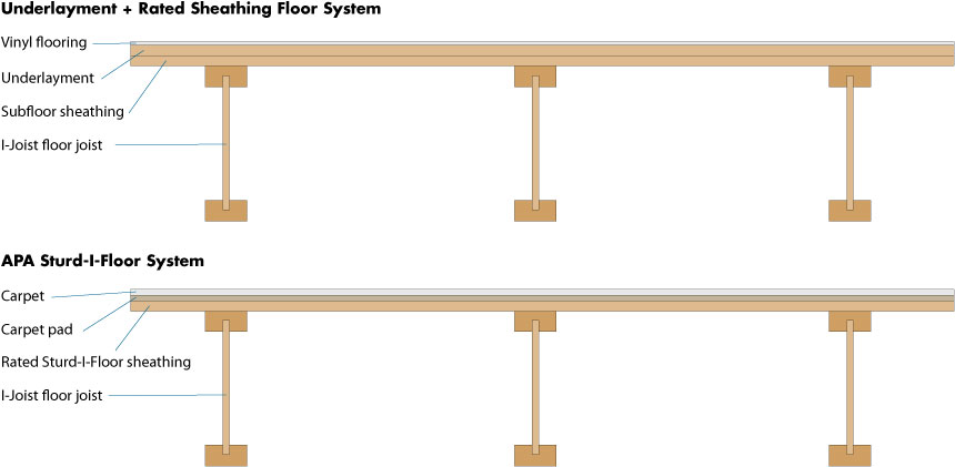 Sturd-I-Floor versus Rated Sheathing + Underlayment