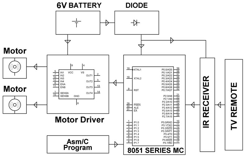 IR Sensor Controlled Robotic Vehicle Project Circuit Block Diagram by Edgefxkits.com