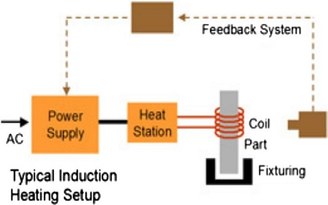 Typical Induction Heating Setup
