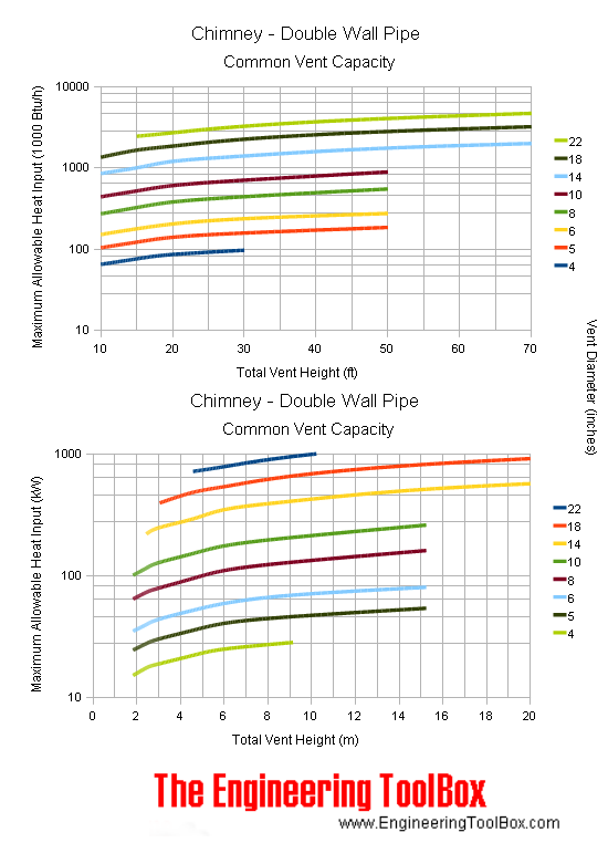 Chimney Venet Capacity Chart
