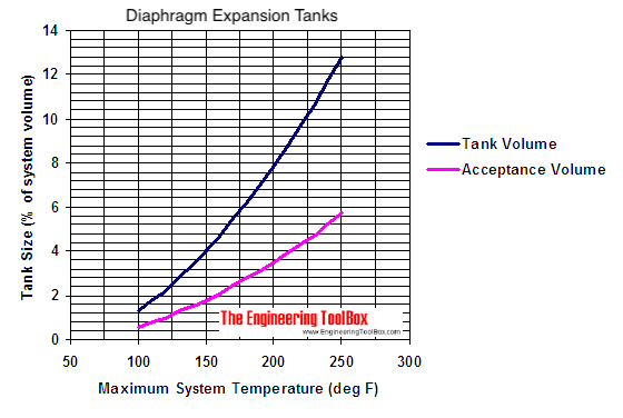 Water - diaphragm exspansion tank sizing diagram