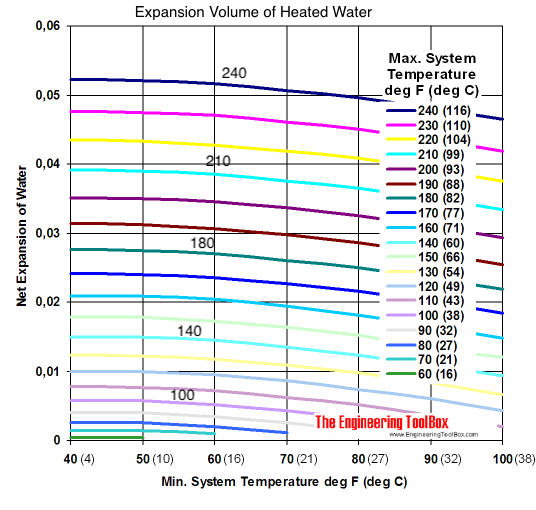 Water - temperature volume expansion diagram