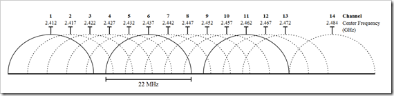 wirelessfreqchart