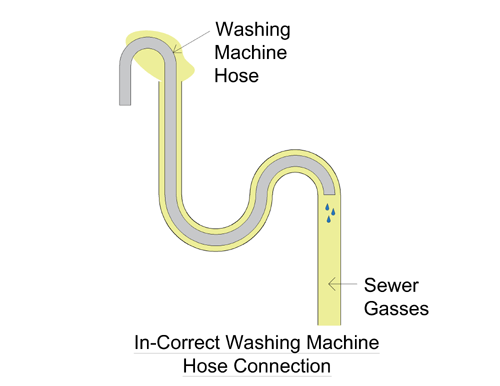 Sewer Gas Laundry Drain Pipe