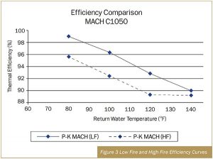 Modern Hydronics boiler modulation