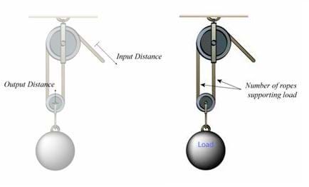 Two drawings of a pulley system pointing out the input distance, output distance and number of ropes supporting load.