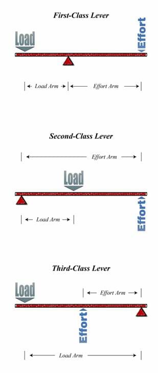 Three drawings show the mechanical advantage of first-, second- and third-class levers.
