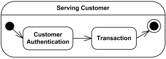 Simple composite state Serving Customer has two substates.