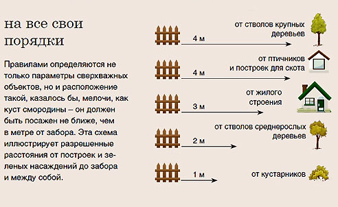 На каком расстоянии строить туалет