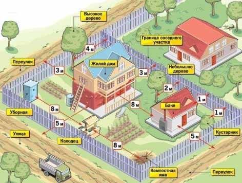 Сколько отступать от забора при строительстве дома