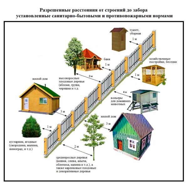 Расстояние от забора до дороги