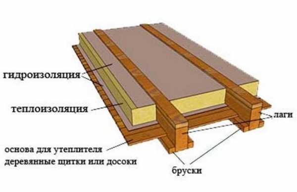 Чем утеплить потолок в бане своими руками с чердака