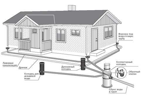 Дренаж вокруг дома своими руками пошаговая инструкция с фото для начинающих