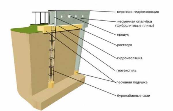 Фундамент для дома свайно ростверковый