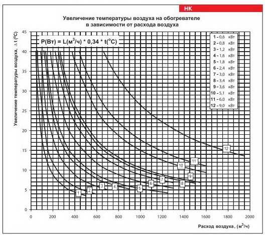 Мощность воздуха. Канальный нагреватель 250мм минимальный расход воздуха. Расчет температуры нагревателя по мощности. Калорифер 600х800 расход воздуха. Мощность нагревателя формула вентиляция.